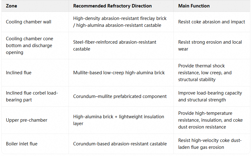CDQ Boiler Refractory Selection Reference Table.png