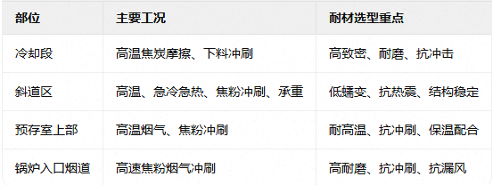 干息焦炉耐材选型.png