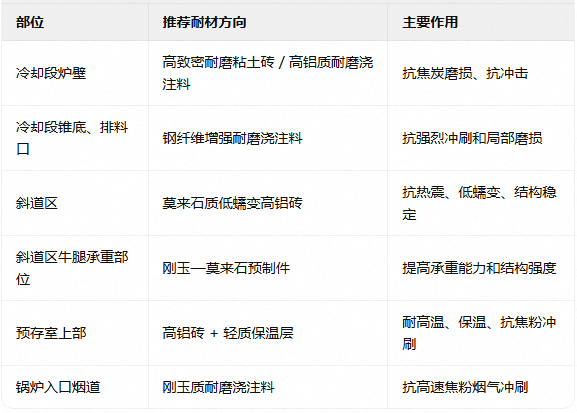 干息焦炉耐材选型对照表.png